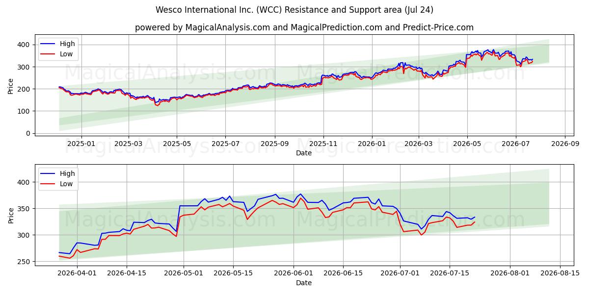  Wesco International Inc. (WCC) Support and Resistance area (23 Jul) 