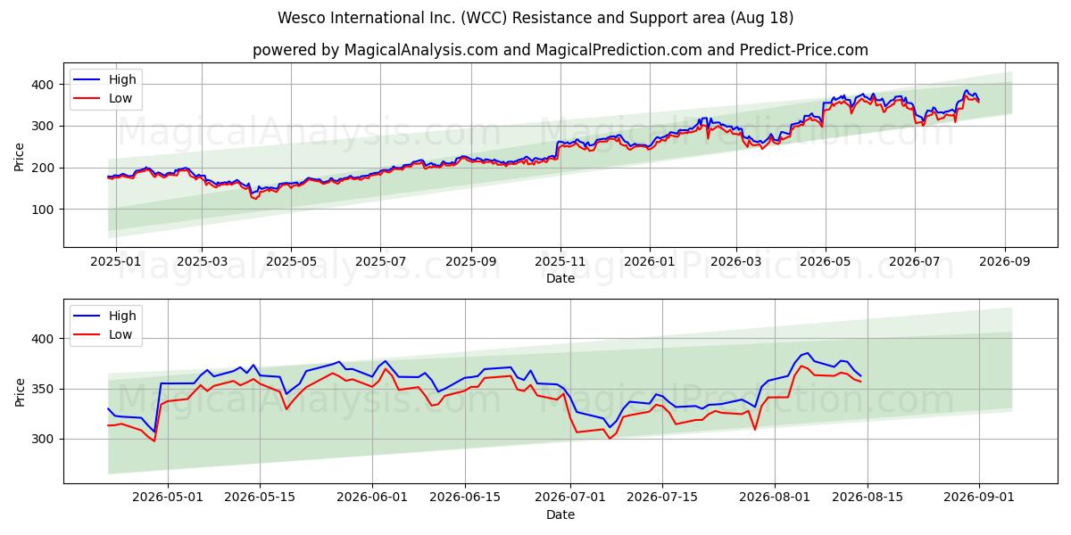  Wesco International Inc. (WCC) Support and Resistance area (14 Aug) 