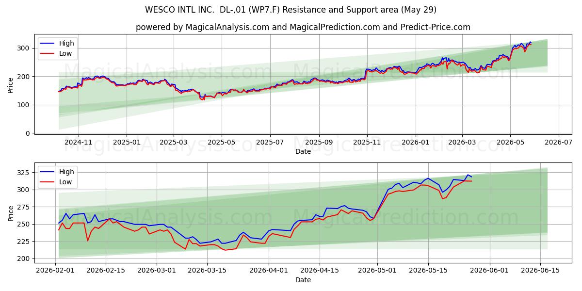  WESCO INTL INC.  DL-,01 (WP7.F) Support and Resistance area (28 May) 