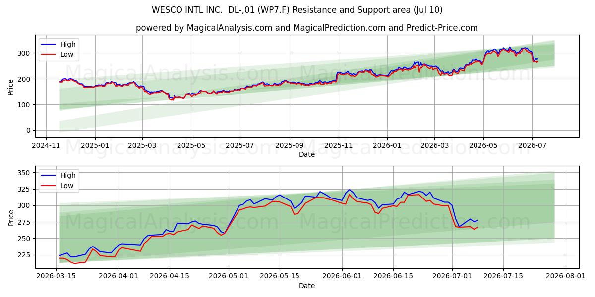 WESCO INTL INC.  DL-,01 (WP7.F) Support and Resistance area (09 Jul) 