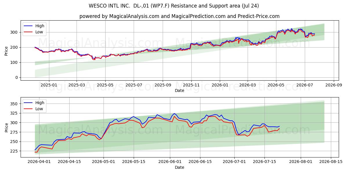 WESCO INTL INC.  DL-,01 (WP7.F) Support and Resistance area (23 Jul) 