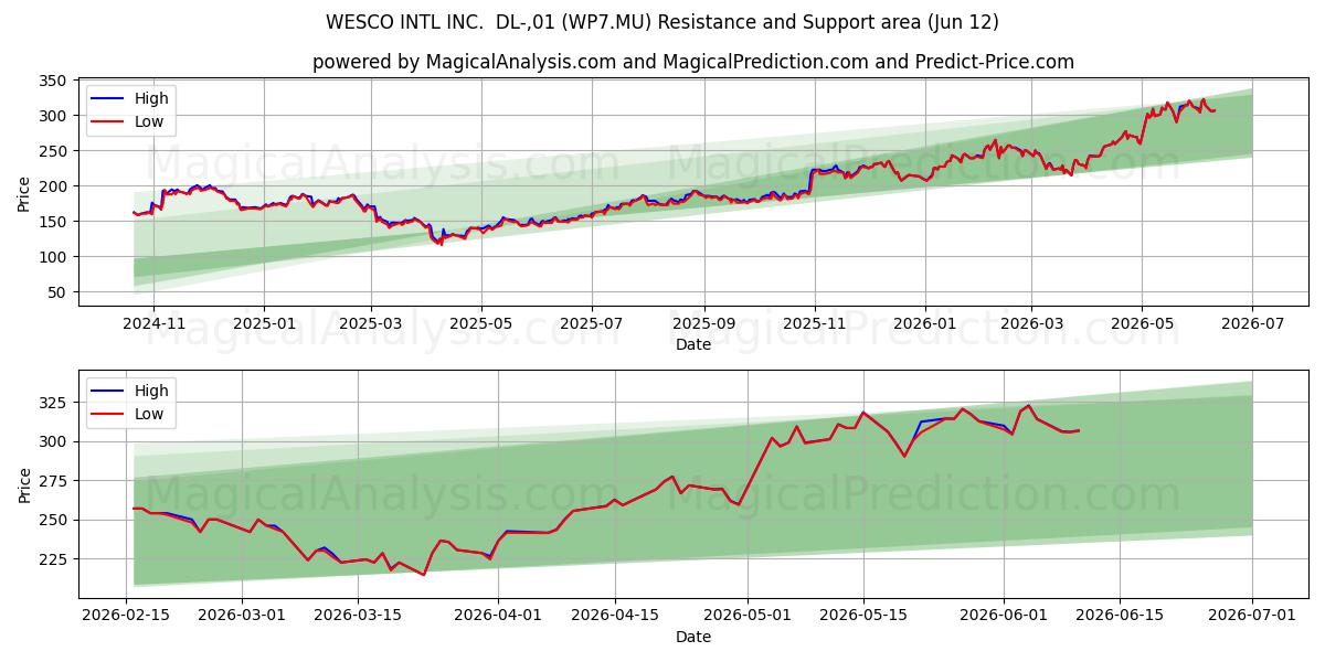  WESCO INTL INC.  DL-,01 (WP7.MU) Support and Resistance area (11 Jun) 
