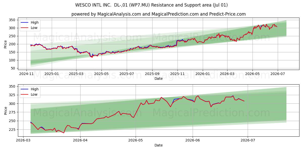  WESCO INTL INC.  DL-,01 (WP7.MU) Support and Resistance area (30 Jun) 