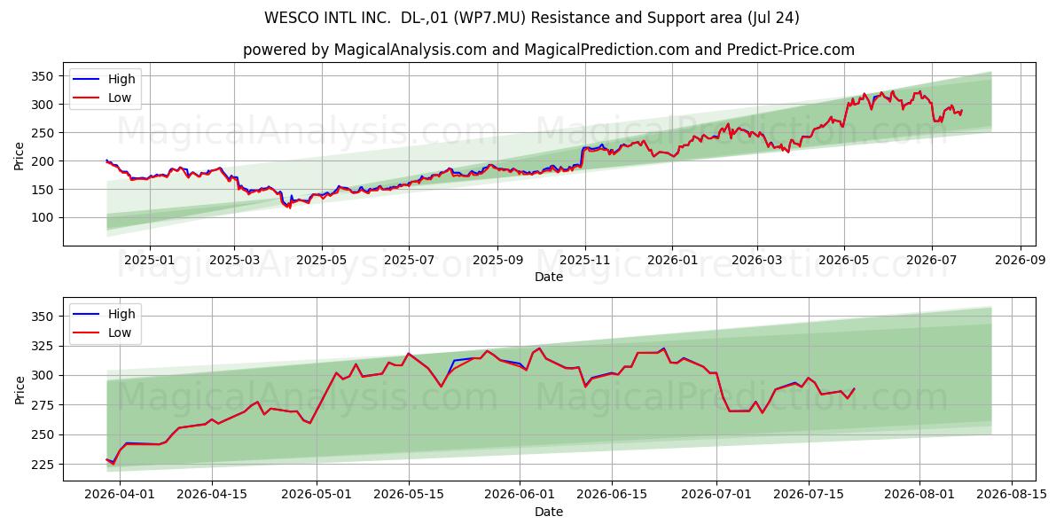  WESCO INTL INC.  DL-,01 (WP7.MU) Support and Resistance area (23 Jul) 