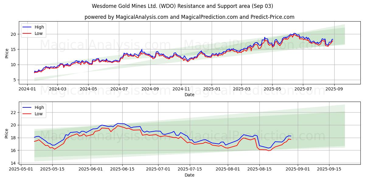  Wesdome Gold Mines Ltd. (WDO) Support and Resistance area (02 Sep) 