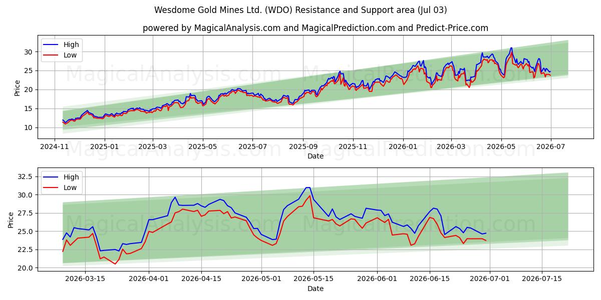  Wesdome Gold Mines Ltd. (WDO) Support and Resistance area (02 Jul) 