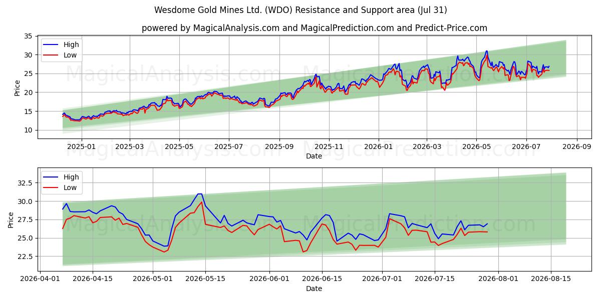  Wesdome Gold Mines Ltd. (WDO) Support and Resistance area (30 Jul) 