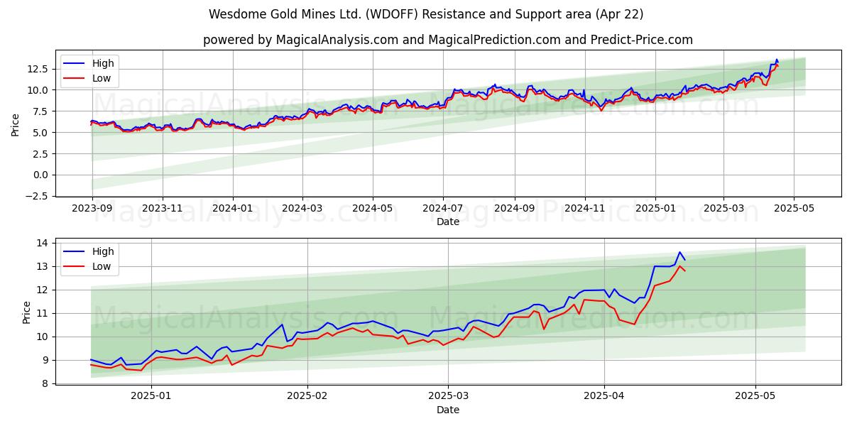  Wesdome Gold Mines Ltd. (WDOFF) Support and Resistance area (22 Apr) 