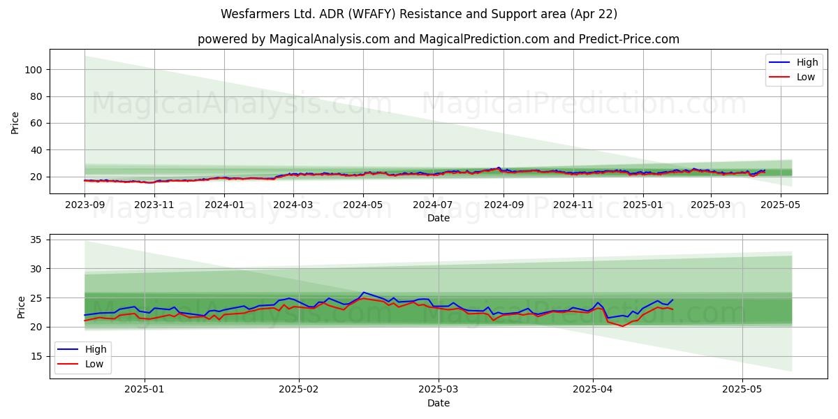  Wesfarmers Ltd. ADR (WFAFY) Support and Resistance area (22 Apr) 