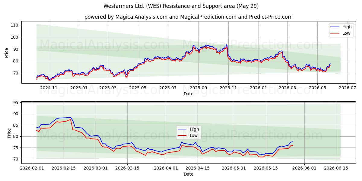  Wesfarmers Ltd. (WES) Support and Resistance area (28 May) 