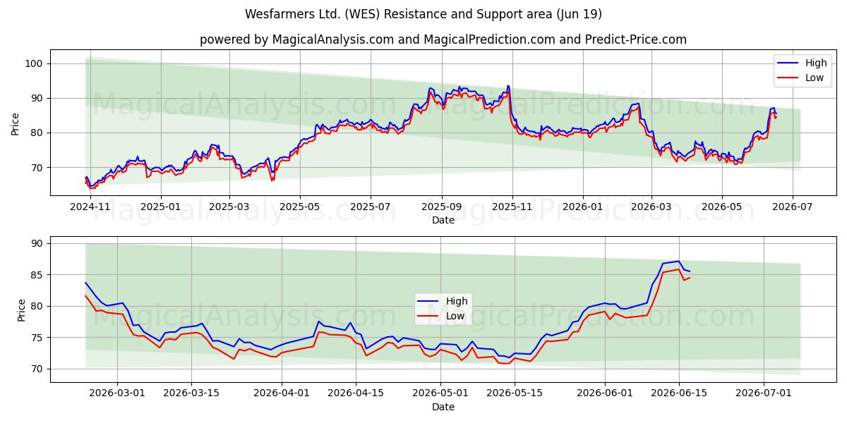  Wesfarmers Ltd. (WES) Support and Resistance area (18 Jun) 