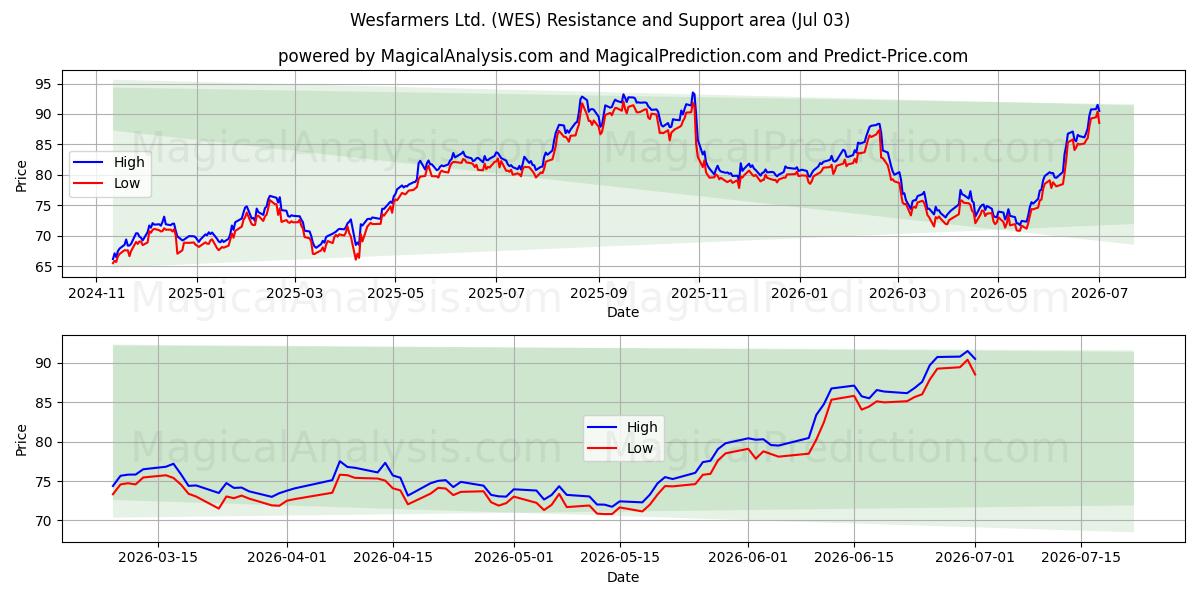  Wesfarmers Ltd. (WES) Support and Resistance area (02 Jul) 