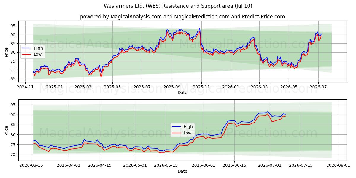  Wesfarmers Ltd. (WES) Support and Resistance area (06 Jul) 