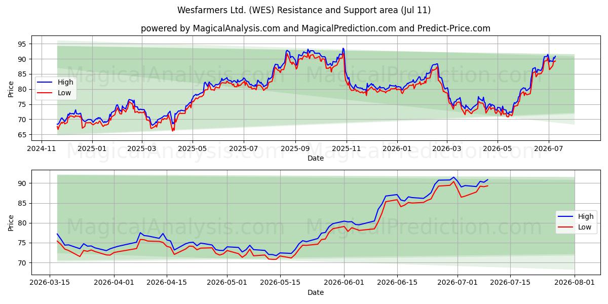  Wesfarmers Ltd. (WES) Support and Resistance area (10 Jul) 