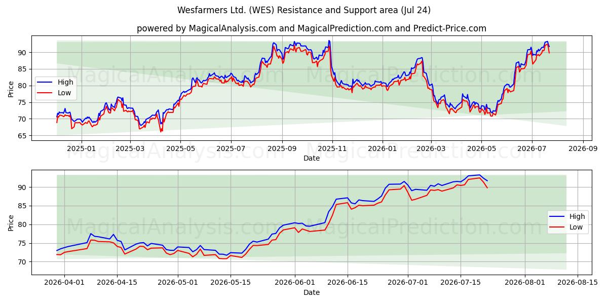  Wesfarmers Ltd. (WES) Support and Resistance area (23 Jul) 