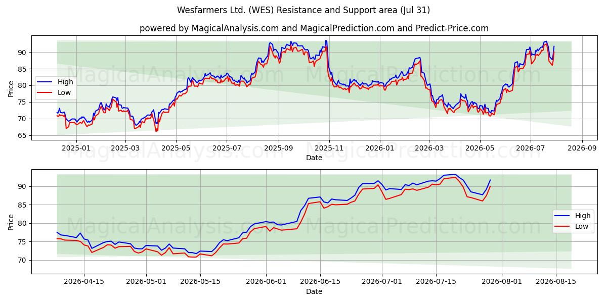  Wesfarmers Ltd. (WES) Support and Resistance area (30 Jul) 