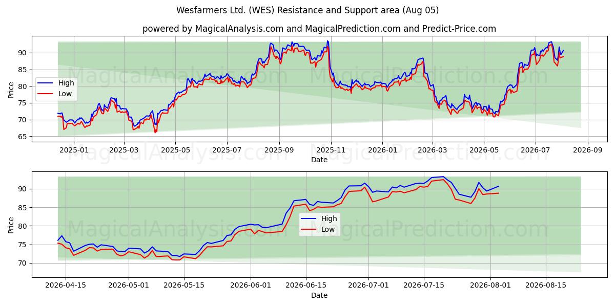  Wesfarmers Ltd. (WES) Support and Resistance area (04 Aug) 