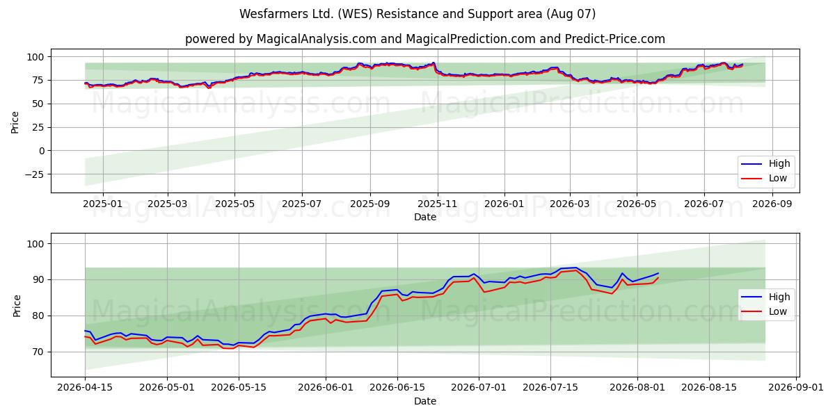  Wesfarmers Ltd. (WES) Support and Resistance area (06 Aug) 