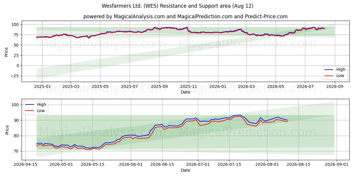  Wesfarmers Ltd. (WES) Support and Resistance area (11 Aug) 