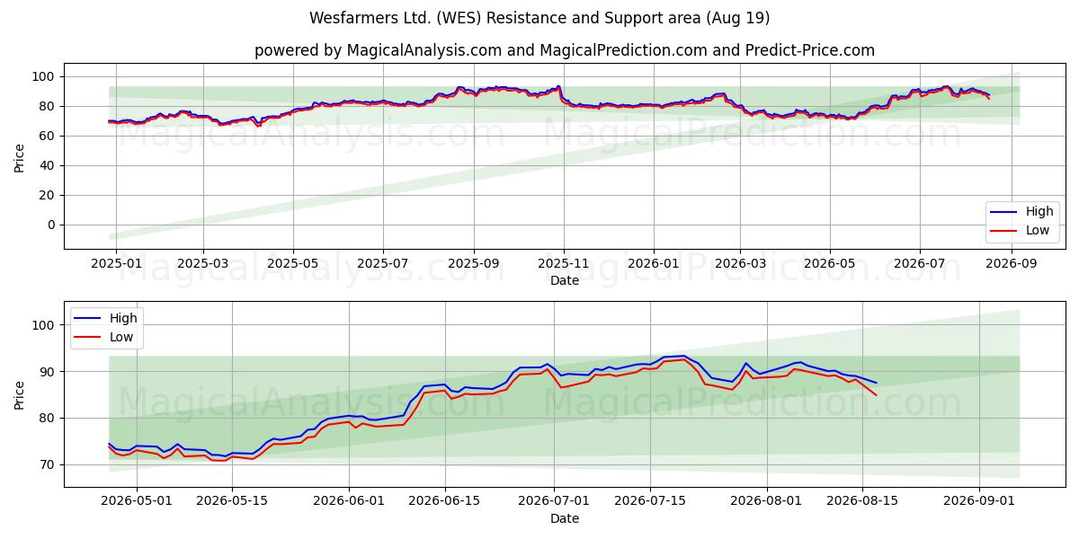  Wesfarmers Ltd. (WES) Support and Resistance area (18 Aug) 