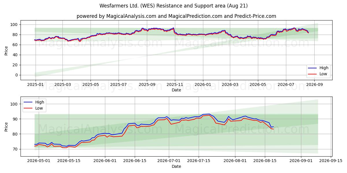  Wesfarmers Ltd. (WES) Support and Resistance area (20 Aug) 