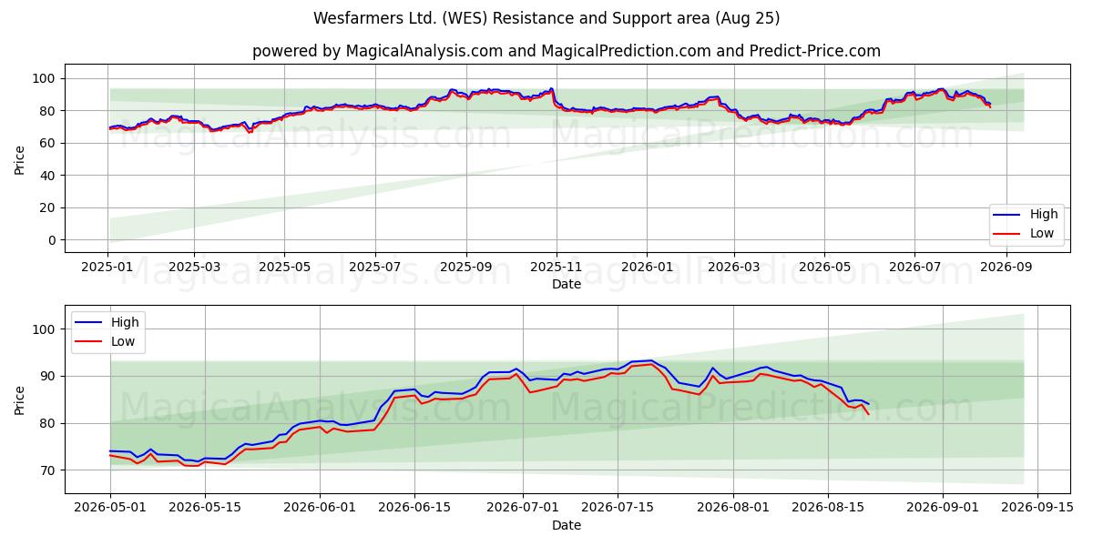  Wesfarmers Ltd. (WES) Support and Resistance area (24 Aug) 
