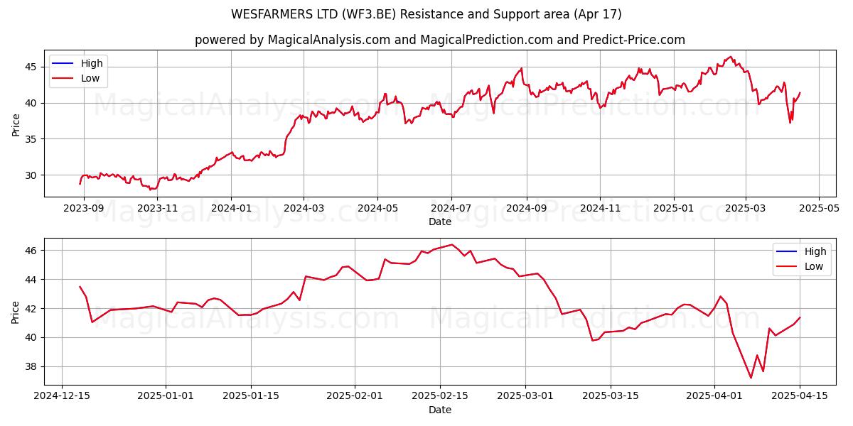  WESFARMERS LTD (WF3.BE) Support and Resistance area (17 Apr) 