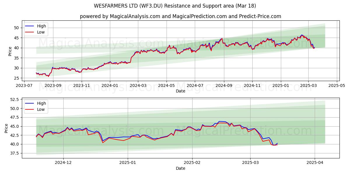  WESFARMERS LTD (WF3.DU) Support and Resistance area (18 Mar) 