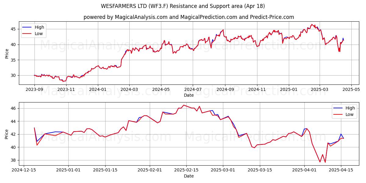  WESFARMERS LTD (WF3.F) Support and Resistance area (18 Apr) 