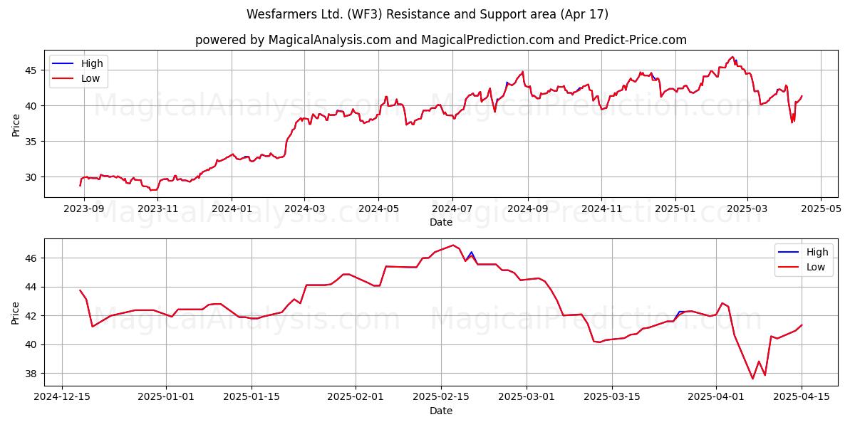 Wesfarmers Ltd. (WF3) Support and Resistance area (17 Apr) 