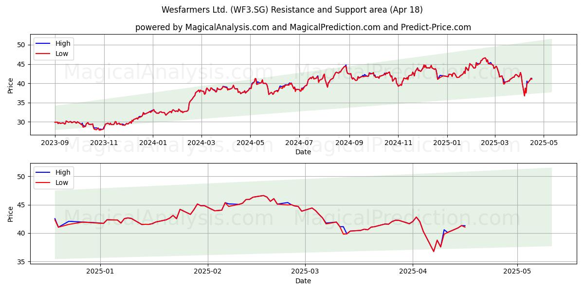  Wesfarmers Ltd. (WF3.SG) Support and Resistance area (18 Apr) 