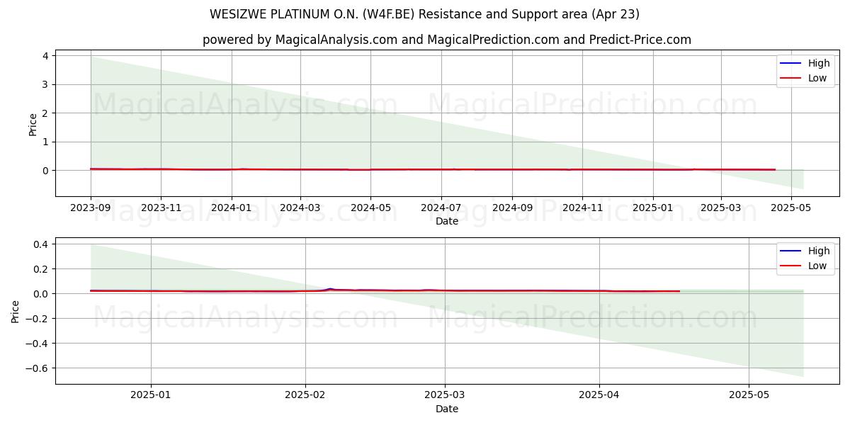  WESIZWE PLATINUM O.N. (W4F.BE) Support and Resistance area (23 Apr) 
