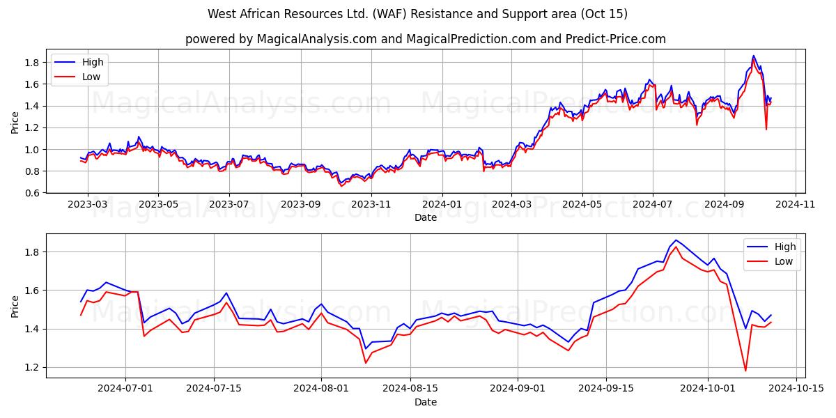  West African Resources Ltd. (WAF) Support and Resistance area (15 Oct) 