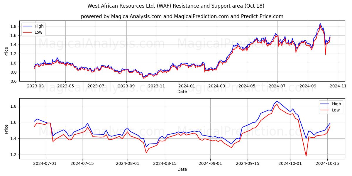  West African Resources Ltd. (WAF) Support and Resistance area (18 Oct) 