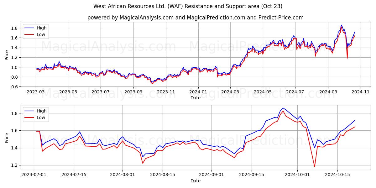  West African Resources Ltd. (WAF) Support and Resistance area (23 Oct) 