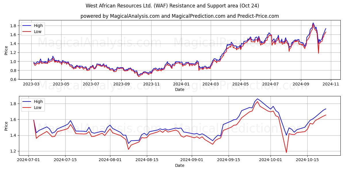  West African Resources Ltd. (WAF) Support and Resistance area (24 Oct) 