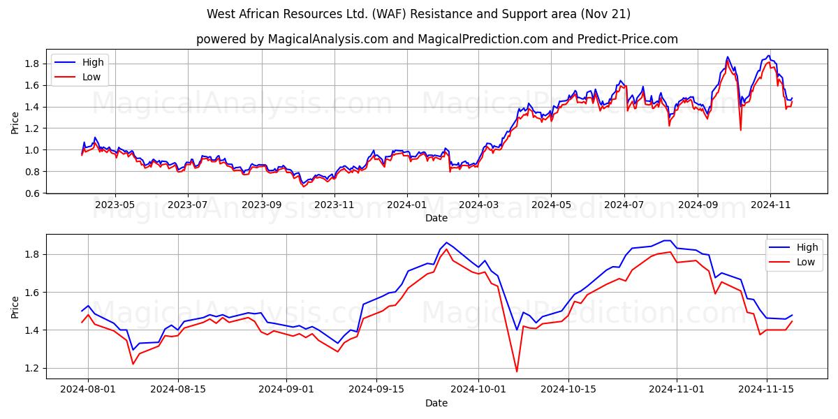  West African Resources Ltd. (WAF) Support and Resistance area (21 Nov) 