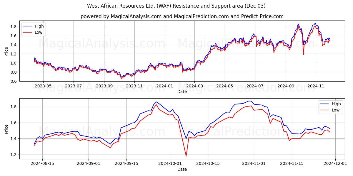  West African Resources Ltd. (WAF) Support and Resistance area (03 Dec) 