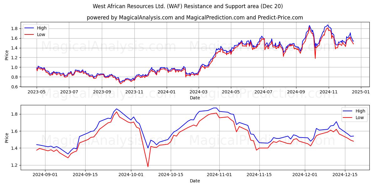  West African Resources Ltd. (WAF) Support and Resistance area (20 Dec) 