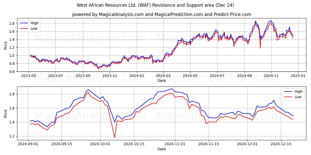  West African Resources Ltd. (WAF) Support and Resistance area (24 Dec) 