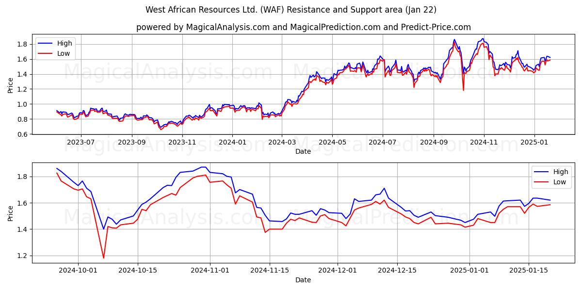  West African Resources Ltd. (WAF) Support and Resistance area (22 Jan) 