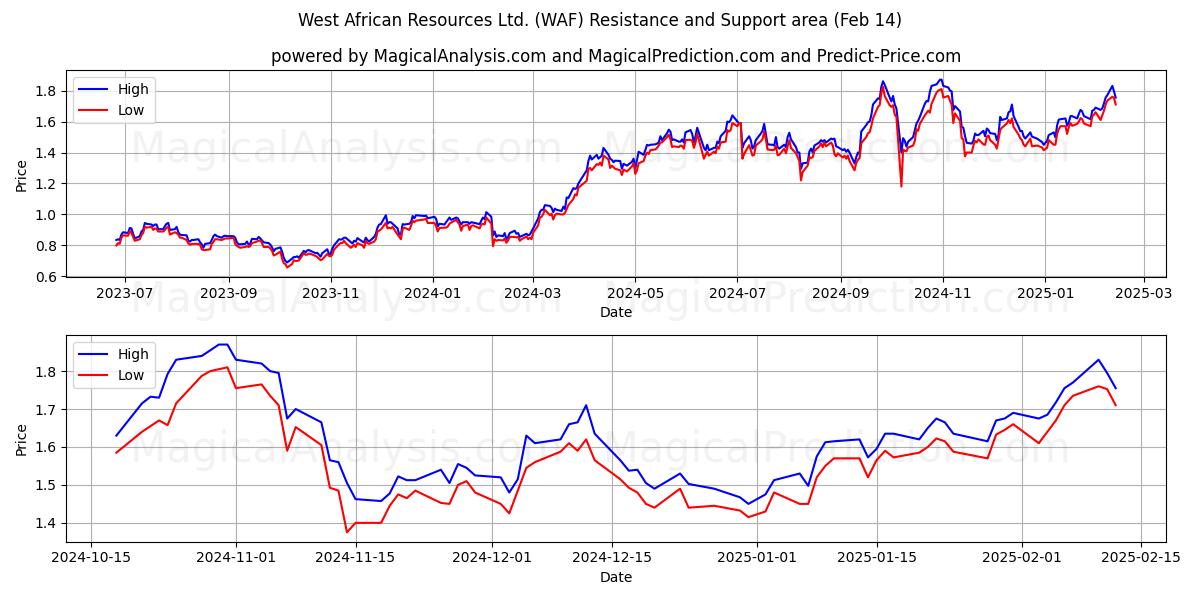  West African Resources Ltd. (WAF) Support and Resistance area (30 Jan) 