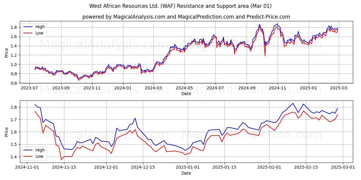  West African Resources Ltd. (WAF) Support and Resistance area (01 Mar) 