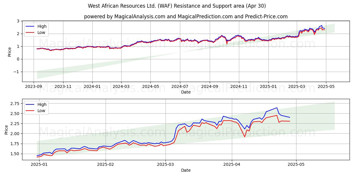  West African Resources Ltd. (WAF) Support and Resistance area (30 Apr) 