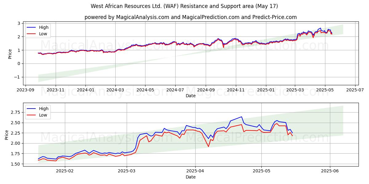 West African Resources Ltd. (WAF) Support and Resistance area (17 May) 