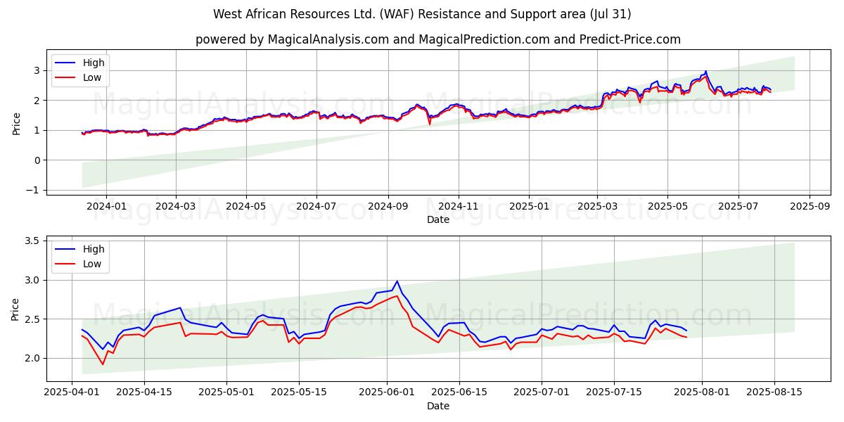  West African Resources Ltd. (WAF) Support and Resistance area (30 Jul) 