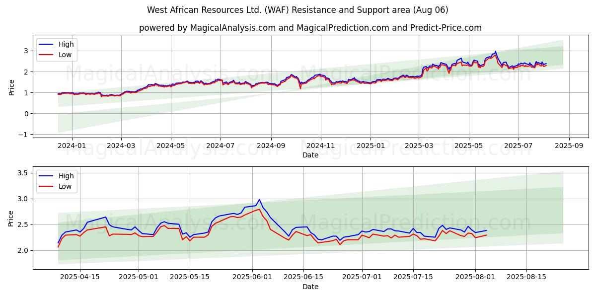  West African Resources Ltd. (WAF) Support and Resistance area (31 Jul) 