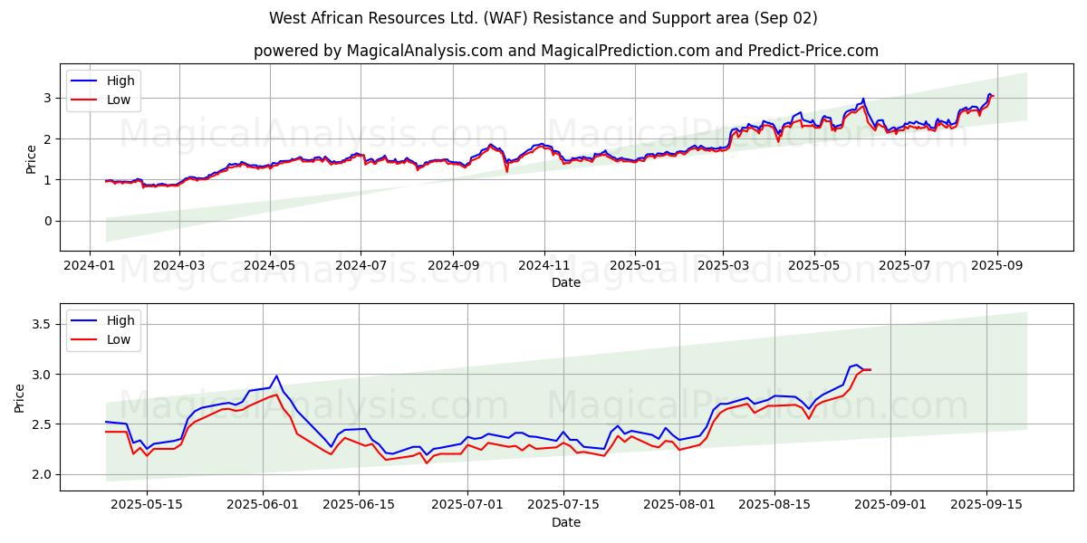  West African Resources Ltd. (WAF) Support and Resistance area (28 Aug) 