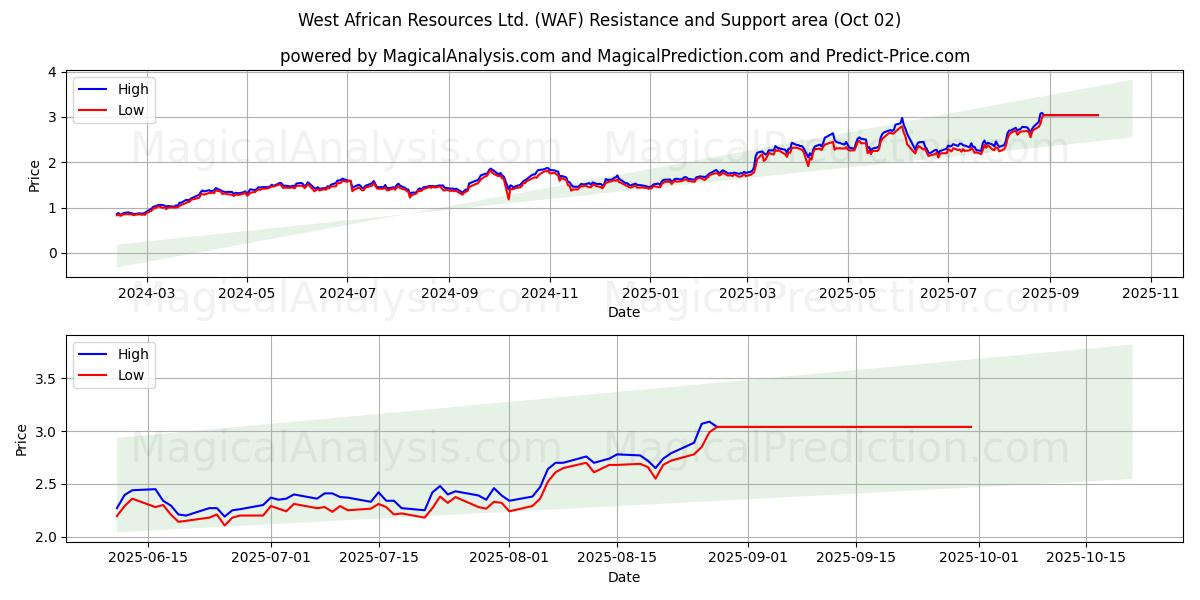  West African Resources Ltd. (WAF) Support and Resistance area (01 Oct) 