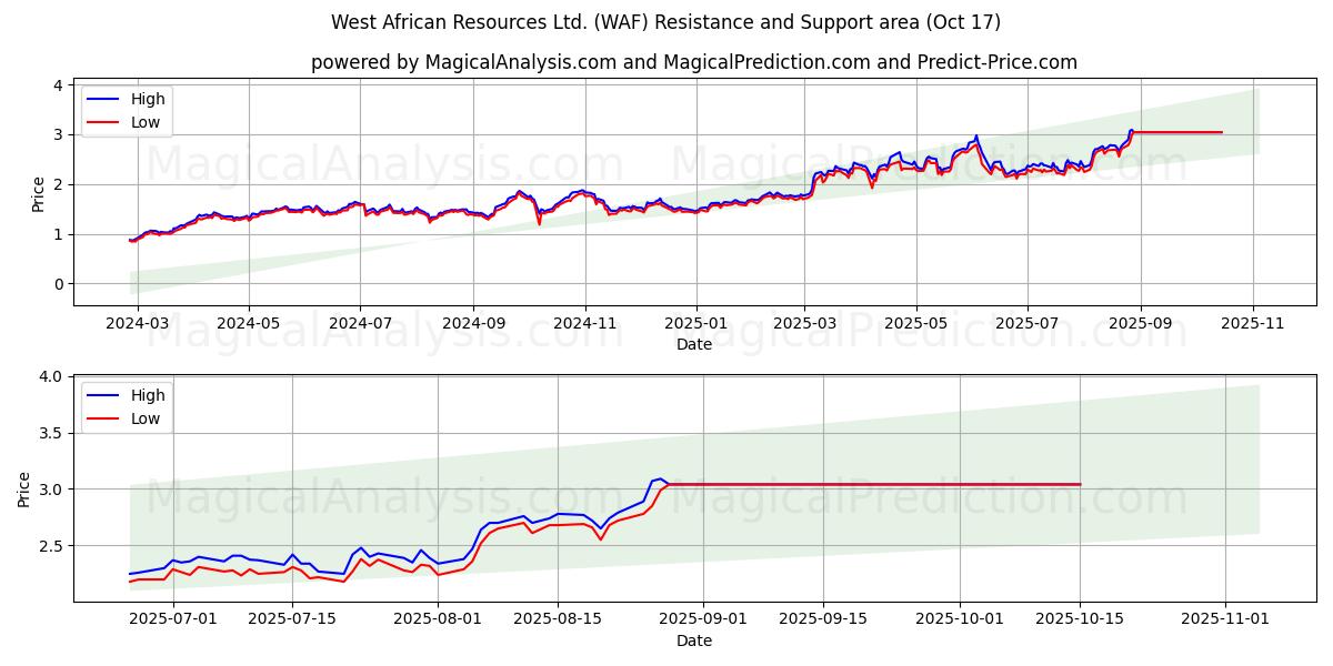 West African Resources Ltd. (WAF) Support and Resistance area (16 Oct) West African Resources Ltd. (WAF) Support and Resistance area (16 Oct)